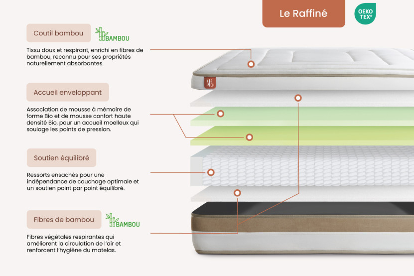Matelas 140x190 cm Ressorts ensachés et Mémoire de forme - Le Raffiné