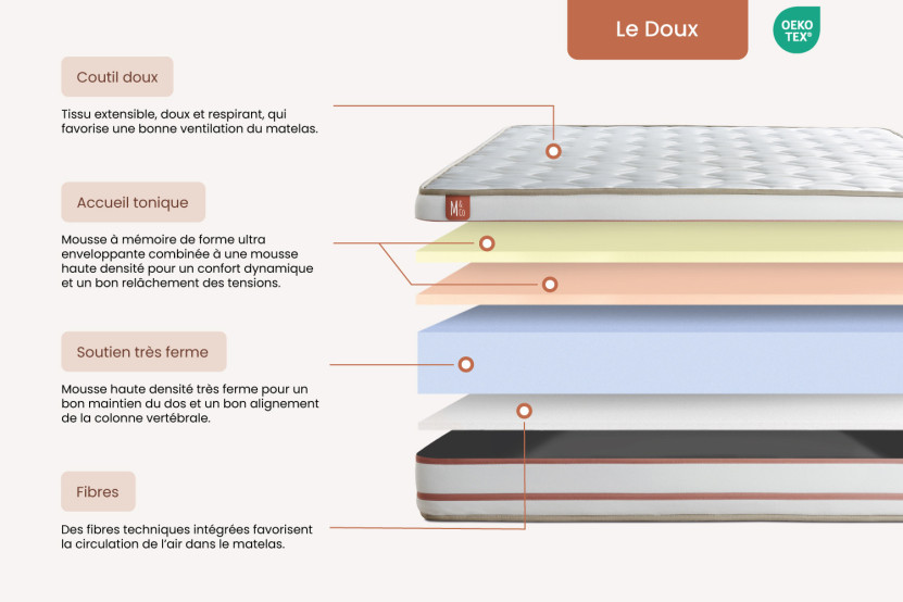 Matelas 180x200 cm Mémoire de forme - Le Doux