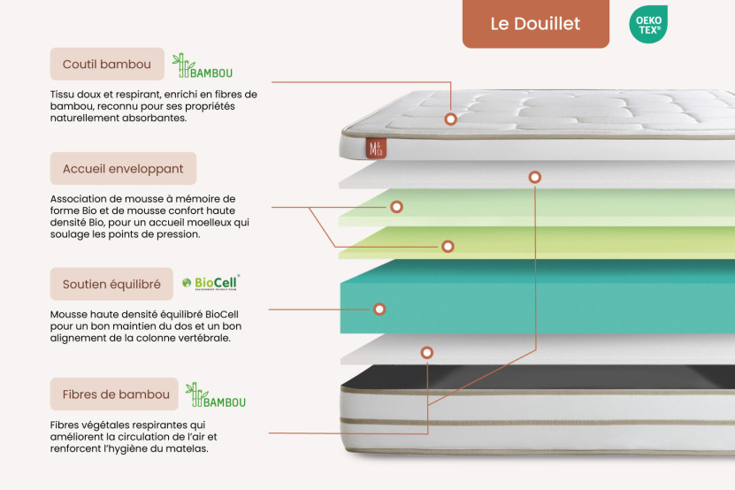 Pack lit complet 200x200 cm - Matelas + 2 Sommiers Beiges + 2 oreillers + Couette - Le Douillet