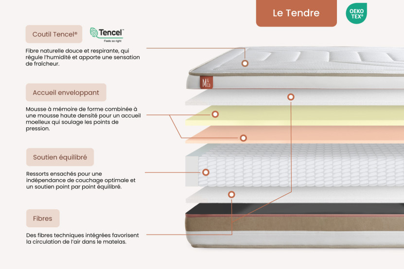 Ensemble Matelas Sommier 180x200 cm - Sommier Blanc (en kit) - Le Tendre