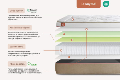 Ensemble Matelas Sommier 140x200 cm - Sommier Beige (déjà monté) - Le Soyeux