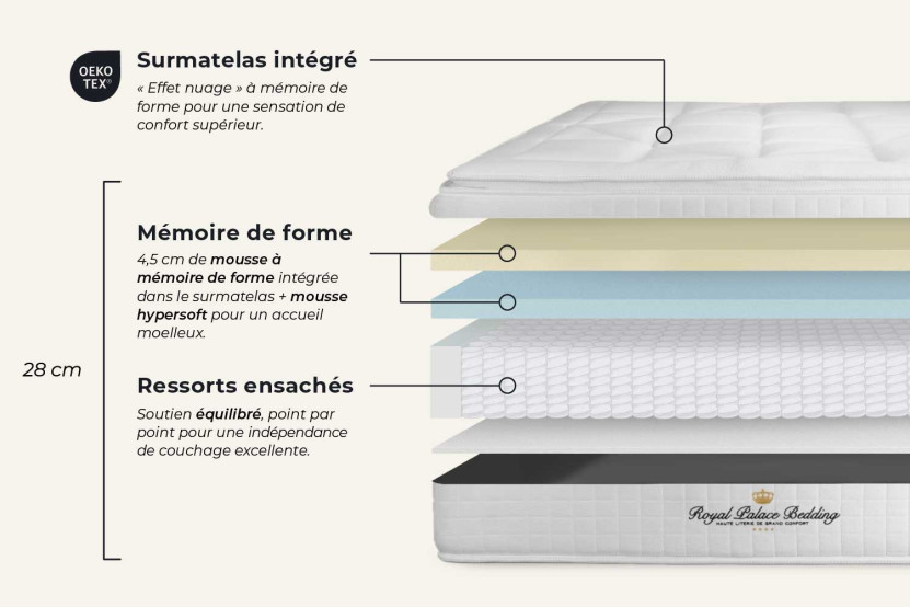 Pack lit complet 140x200 cm - Matelas + Sommier Blanc + 2 oreillers + Couette - George V