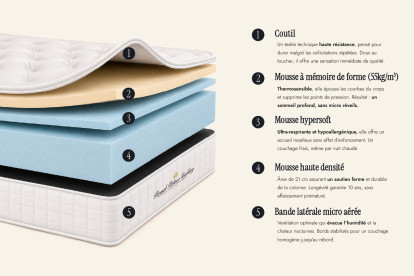 Pack lit complet 180x200 cm - Matelas + Sommier Noir + 2 oreillers + Couette - Buckingham