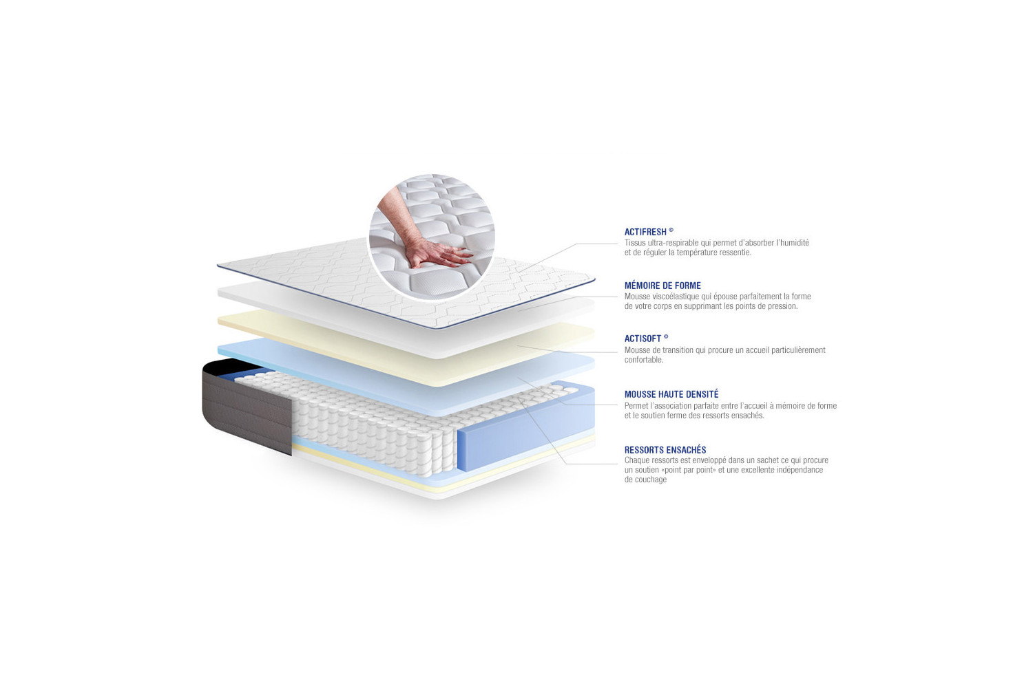 Matelas Actiflex Form ACTISOM